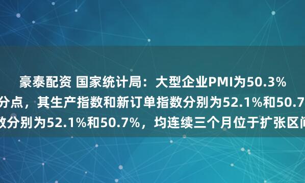 豪泰配资 国家统计局：大型企业PMI为50.3%，比上月下降0.9个百分点，其生产指数和新订单指数分别为52.1%和50.7%，均连续三个月位于扩张区间